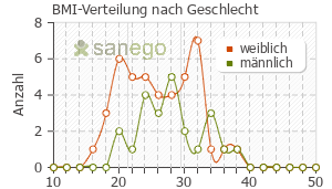 Graph: BMI-Verteilung bei Sympal nach Geschlecht
