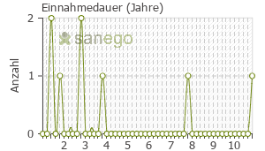 Graph: Einnahmedauer von Sympal
