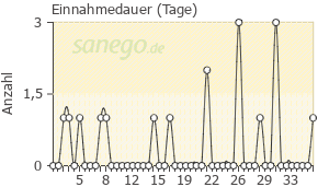 Graph: Einnahmedauer von Tabex