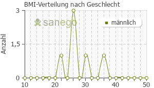 Graph: BMI-Verteilung bei Tadacip nach Geschlecht