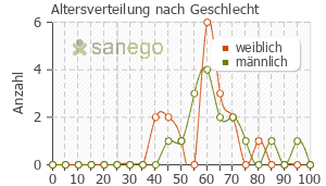 Graph: Altersverteilung bei Tafil nach Geschlecht
