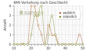 Graph: BMI-Verteilung bei Tafil nach Geschlecht