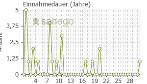 Graph: Einnahmedauer von Tafil