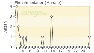 Graph: Einnahmedauer von Taflotan