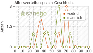 Graph: Altersverteilung bei Talvosilen nach Geschlecht