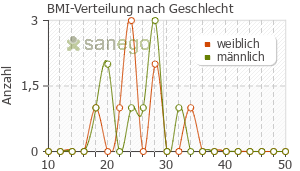 Graph: BMI-Verteilung bei Talvosilen nach Geschlecht