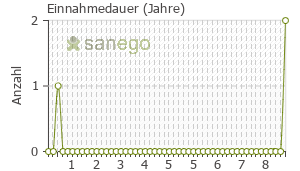 Graph: Einnahmedauer von Talvosilen