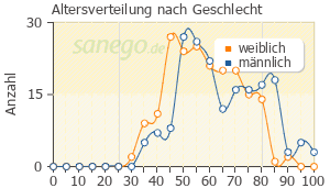 Graph: Altersverteilung bei Tavanic nach Geschlecht