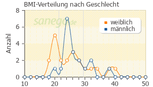 Graph: BMI-Verteilung bei Taxilan nach Geschlecht
