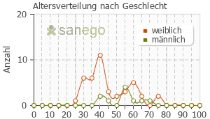 Graph: Altersverteilung bei Tecfidera nach Geschlecht