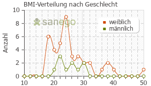 Graph: BMI-Verteilung bei Tecfidera nach Geschlecht