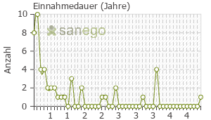 Graph: Einnahmedauer von Tecfidera