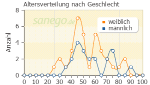 Graph: Altersverteilung bei Telfast nach Geschlecht