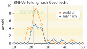 Graph: BMI-Verteilung bei Telfast nach Geschlecht