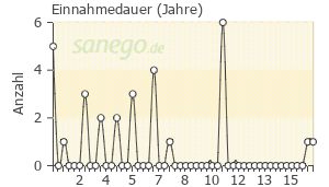 Graph: Einnahme-Dauer von Telfast