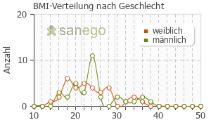 Graph: BMI-Verteilung bei Temesta nach Geschlecht