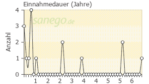 Graph: Einnahmedauer von Temgesic