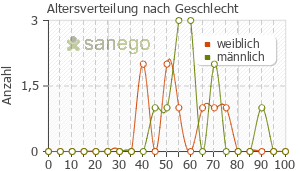 Graph: Altersverteilung bei Temodal nach Geschlecht