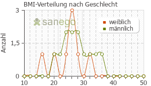 Graph: BMI-Verteilung bei Temodal nach Geschlecht