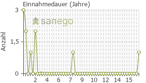 Graph: Einnahmedauer von Temodal