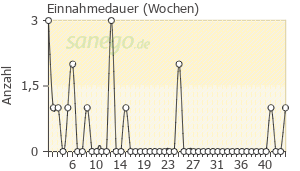 Graph: Einnahmedauer von TerbiGALEN