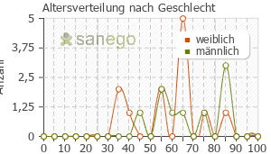 Graph: Altersverteilung bei Theophyllin nach Geschlecht