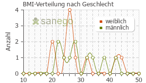 Graph: BMI-Verteilung bei Theophyllin nach Geschlecht