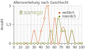 Graph: Altersverteilung bei Thrombo Ass nach Geschlecht