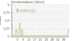 Graph: Einnahmedauer von Thrombo Ass
