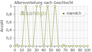 Graph: Altersverteilung bei Tiaprid nach Geschlecht