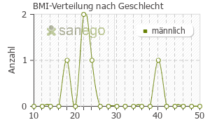 Graph: BMI-Verteilung bei Tiaprid nach Geschlecht