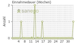 Graph: Einnahmedauer von Tiaprid
