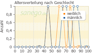Graph: Altersverteilung bei Tilidin plus nach Geschlecht