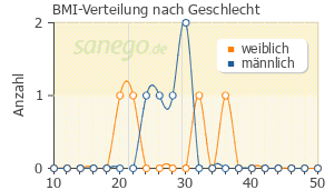 Graph: BMI-Verteilung bei Tilidin plus nach Geschlecht