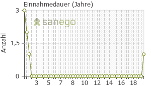 Graph: Einnahmedauer von Tilidin plus