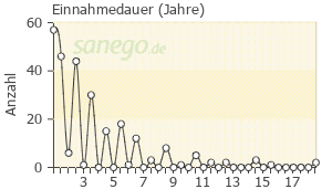 Graph: Einnahmedauer von Tilidin