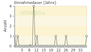 Graph: Einnahmedauer von Timonil