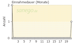 Graph: Einnahmedauer von Tofranil
