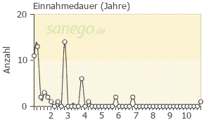 Graph: Einnahmedauer von Torasemid