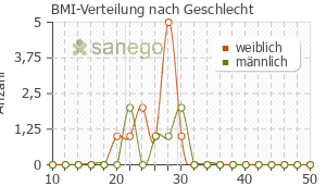 Graph: BMI-Verteilung bei Tramagit nach Geschlecht