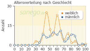 Graph: Altersverteilung bei Tramal nach Geschlecht