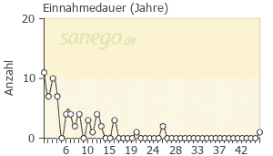 Graph: Einnahme-Dauer von Tramal