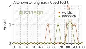 Graph: Altersverteilung bei TransTec nach Geschlecht