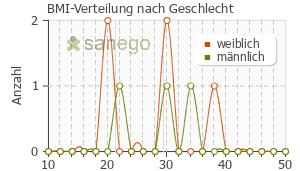 Graph: BMI-Verteilung bei TransTec nach Geschlecht