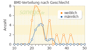 Graph: BMI-Verteilung bei Traumeel nach Geschlecht