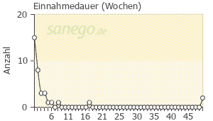 Graph: Einnahme-Dauer von Traumeel