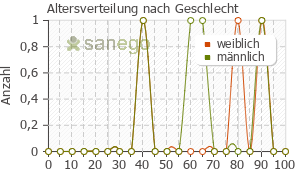 Graph: Altersverteilung bei Tredaptive nach Geschlecht