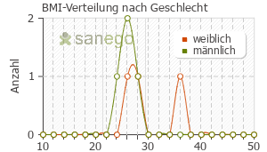 Graph: BMI-Verteilung bei Tredaptive nach Geschlecht