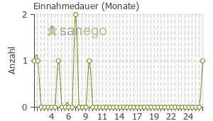 Graph: Einnahmedauer von Tredaptive