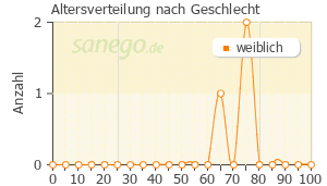 Graph: Altersverteilung bei Trelegy Ellipta nach Geschlecht